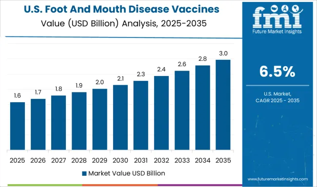 Foot And Mouth Disease Vaccines Market Country Value Analysis