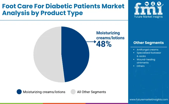 Foot Care For Diabetic Patients Market By Product Type