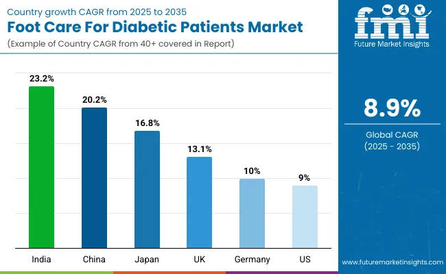 Foot Care For Diabetic Patients Market Country Wise Analysis