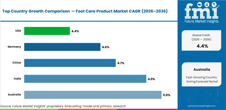 Foot Care Product Market Cagr Analysis By Country Foot Care Product Market Cagr Analysis By Country