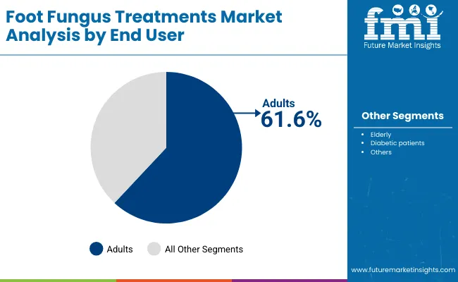 Foot Fungus Treatments Market By End User