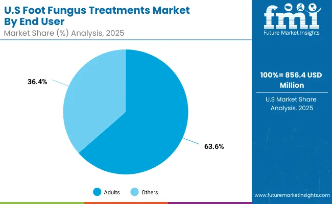 Foot Fungus Treatments Market Usa 2