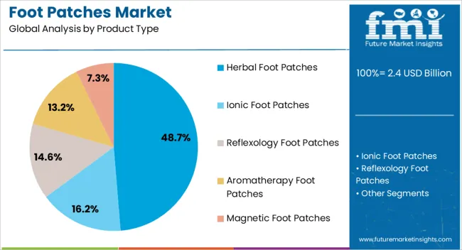 Foot Patches Market Analysis By Product Type