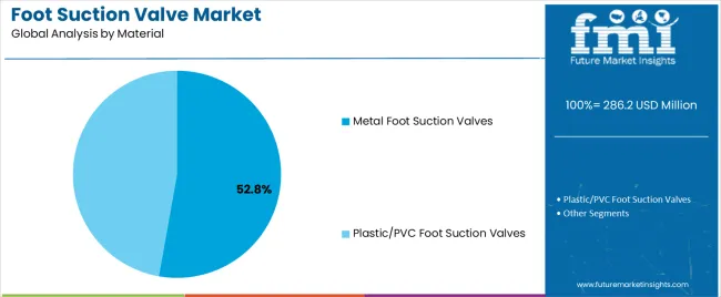 Foot Suction Valve Market Analysis By Material Foot Suction Valve Market Analysis By Material
