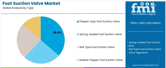 Foot Suction Valve Market Analysis By Type Foot Suction Valve Market Analysis By Type