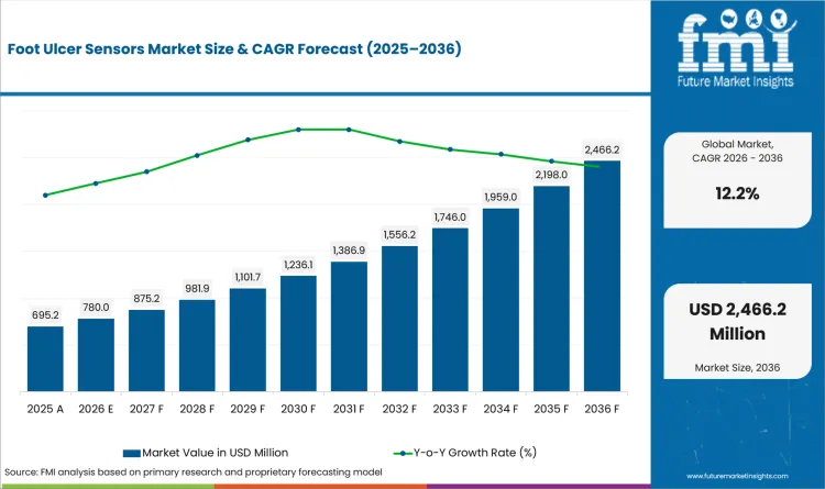 Foot Ulcer Sensors Market Value Analysis Foot Ulcer Sensors Market Value Analysis