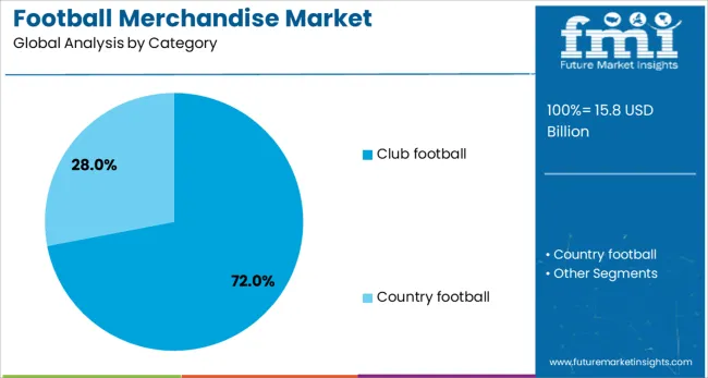 Football Merchandise Market Analysis By Category