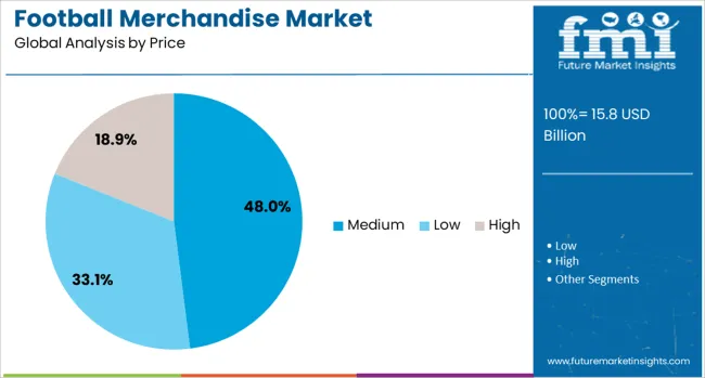 Football Merchandise Market Analysis By Price