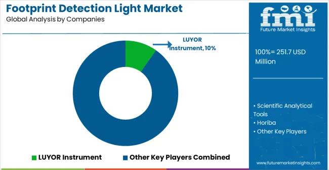 Footprint Detection Light Market Analysis By Company