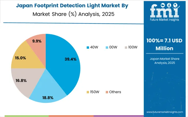 Footprint Detection Light Market Japan Market Share Analysis By Classification