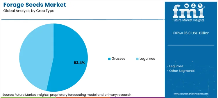 Forage Seeds Market Analysis By Crop Type
