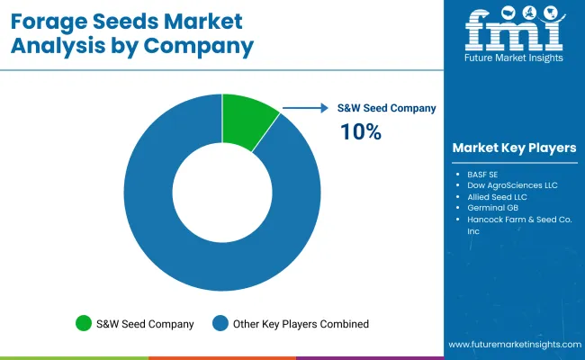 Forage Seeds Market By Company