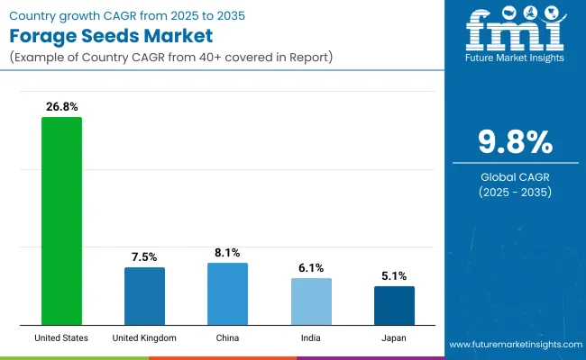 Forage Seeds Market By Country