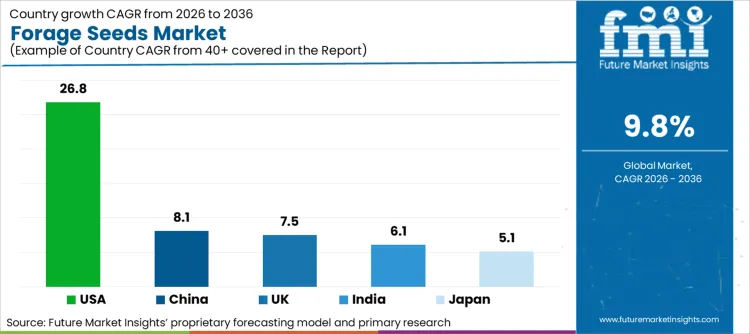 Forage Seeds Market Cagr Analysis By Country