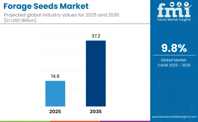 Forage Seeds Market