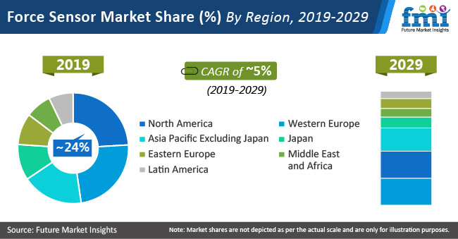 force sensor market share by region