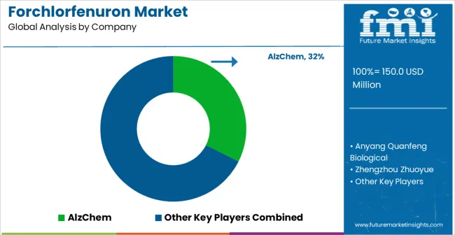 Forchlorfenuron Market Analysis By Company