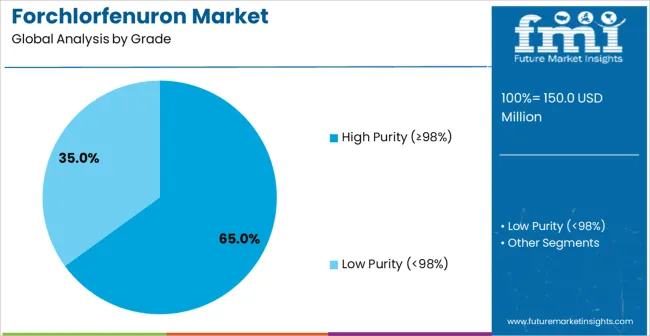 Forchlorfenuron Market Analysis By Grade