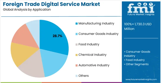 Foreign Trade Digital Service Market Analysis By Application