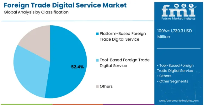 Foreign Trade Digital Service Market Analysis By Classification