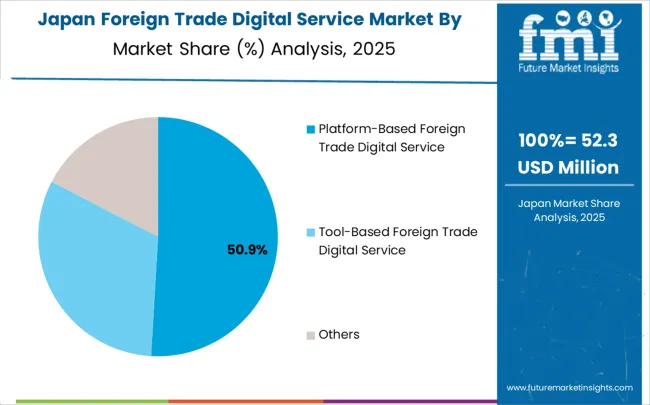 Foreign Trade Digital Service Market Japan Market Share Analysis By Classification