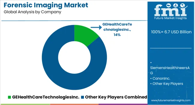 Forensic Imaging Market Analysis By Company
