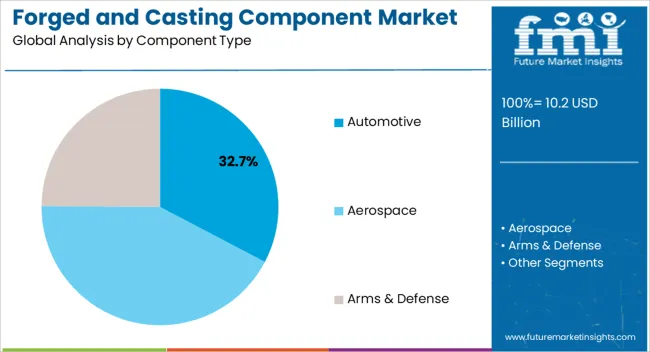 Forged And Casting Component Market Analysis By Component Type Forged And Casting Component Market Analysis By Component Type