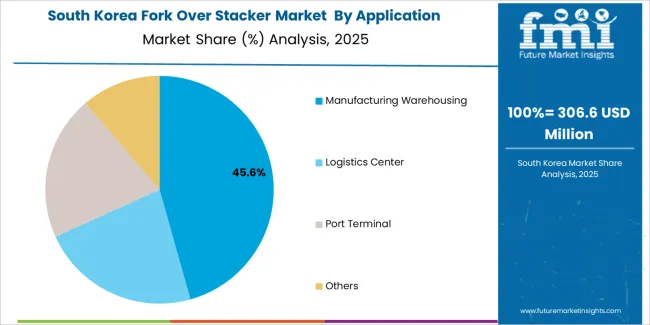 Fork Over Stacker Market South Korea Market Share Analysis By Application Fork Over Stacker Market South Korea Market Share Analysis By Application