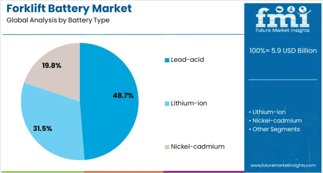 Forklift Battery Market Analysis By Battery Type