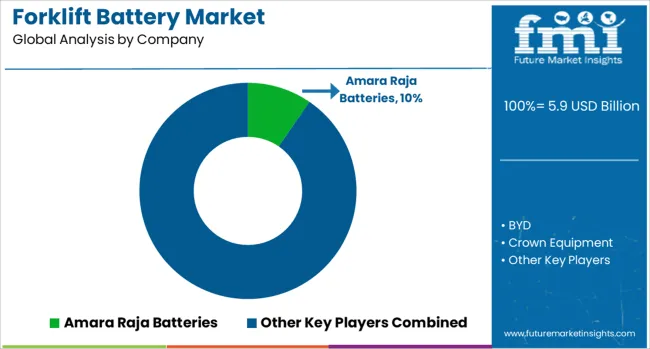 Forklift Battery Market Analysis By Company