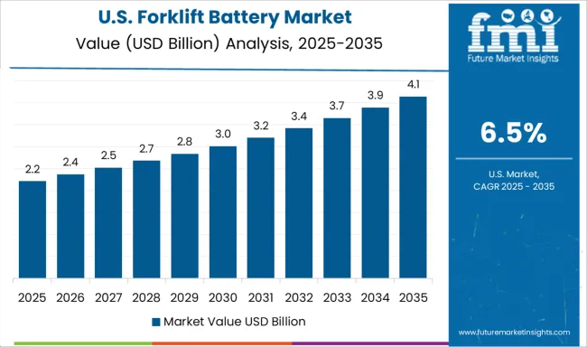 Forklift Battery Market Country Value Analysis