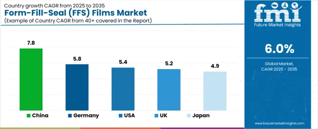 Form Fill Seal (ffs) Films Market Cagr Analysis By Country