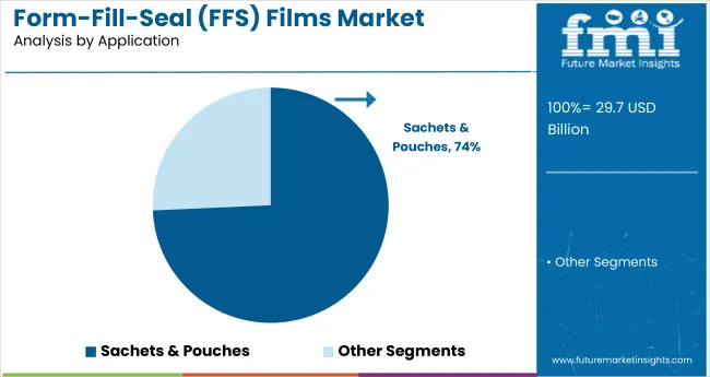 Form Fill Seal Ffs Films Market By Application