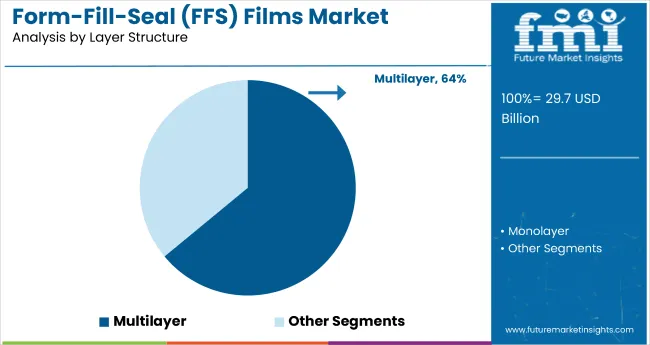 Form Fill Seal Ffs Films Market By Layer Structure