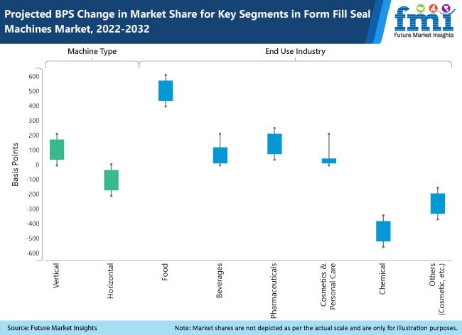 Form Fill Seal Machine Market