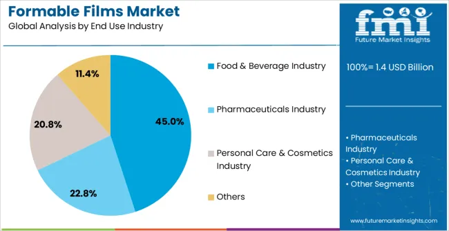 Formable Films Market Analysis By End Use Industry