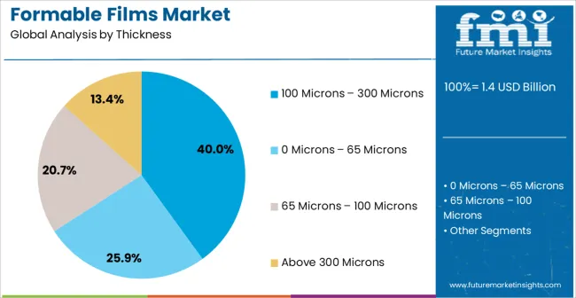 Formable Films Market Analysis By Thickness