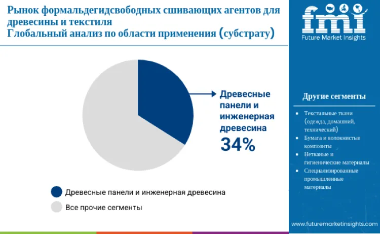 Formaldehyde Free Crosslinkers For Wood And Textiles Market By Application Ru