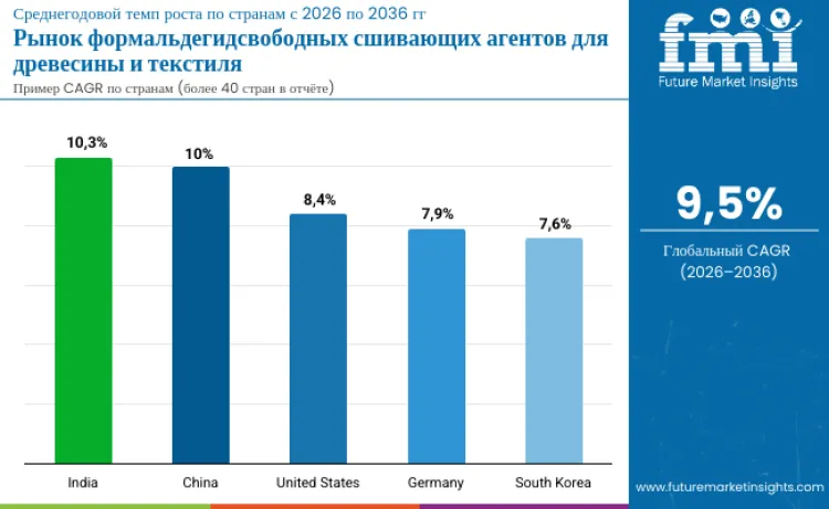 Formaldehyde Free Crosslinkers For Wood And Textiles Market By Country Ru