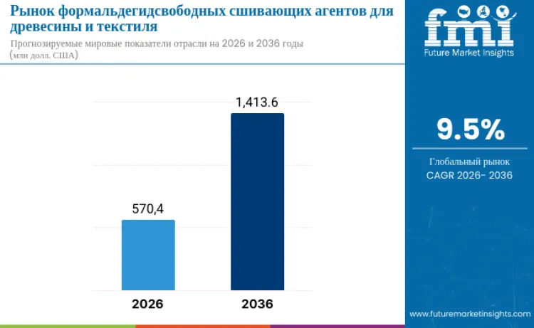 Formaldehyde Free Crosslinkers For Wood And Textiles Market Ru
