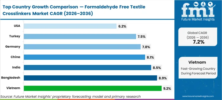 Formaldehyde Free Textile Crosslinkers Market Cagr Analysis By Country