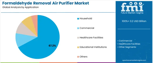 Formaldehyde Removal Air Purifier Market Analysis By Application Formaldehyde Removal Air Purifier Market Analysis By Application