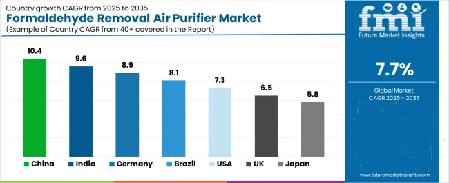 Formaldehyde Removal Air Purifier Market Cagr Analysis By Country Formaldehyde Removal Air Purifier Market Cagr Analysis By Country