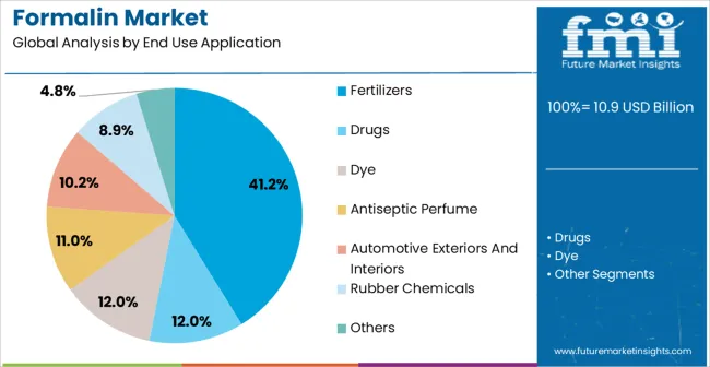 Formalin Market Analysis By End Use Application
