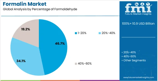 Formalin Market Analysis By Percentage Of Formaldehyde