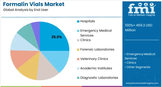 Formalin Vials Market Analysis By End User