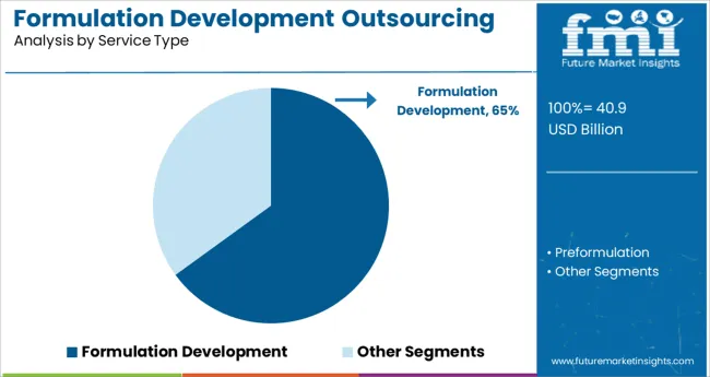 Formulation Development Outsourcing Market Analysis By Service Type