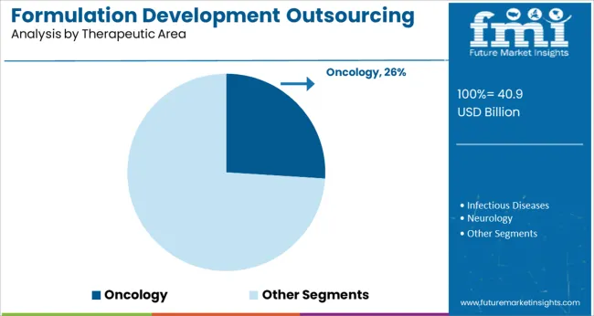 Formulation Development Outsourcing Market Analysis By Therapeutic Area