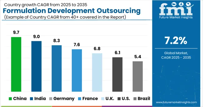 Formulation Development Outsourcing Market Cagr Analysis By Country
