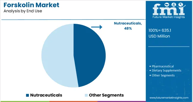 Forskolin Market Analysis By End Use